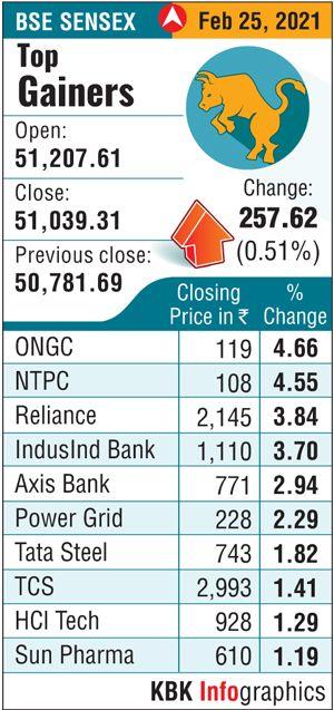 10%+ Gainers On BSE Today: Sensex Rise & Stock Performance
