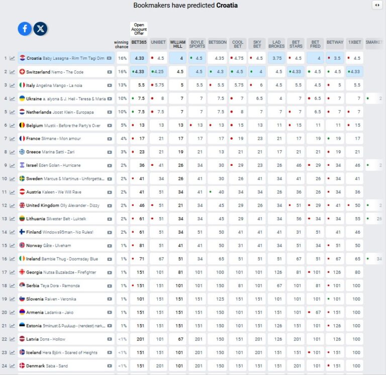 10 Najgorih Rezultata Hrvatske Na Pjesmi Euroviziji 10 Najgorih Rezultata Hrvatske Na Pjesmi Euroviziji