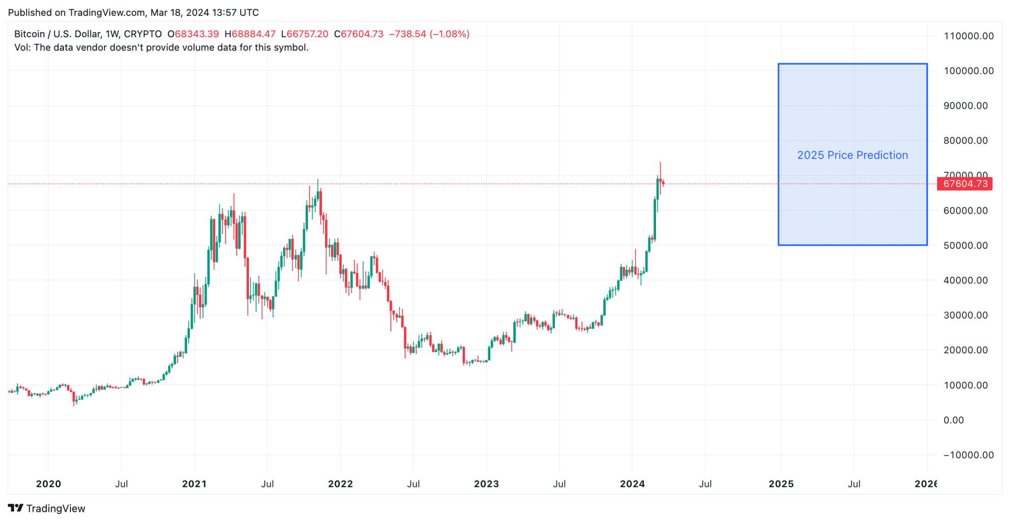 $100,000 Bitcoin Price Prediction: Evaluating Trump's Economic Plans And Their Effect On Cryptocurrency $100,000 Bitcoin Price Prediction: Evaluating Trump's Economic Plans And Their Effect On Cryptocurrency