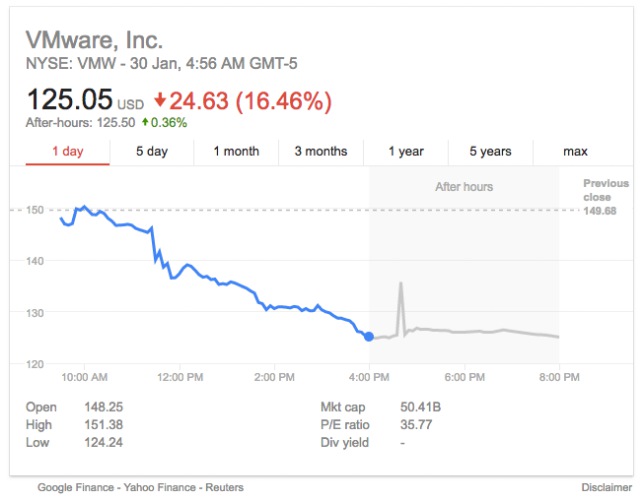 1050% VMware Price Surge: AT&T Sounds The Alarm On Broadcom's Acquisition