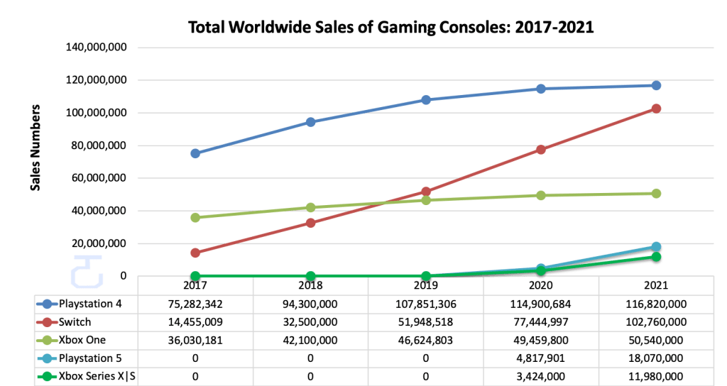 2023 US Video Game Console Sales: PS5 Vs Xbox Series X|S 2023 US Video Game Console Sales: PS5 Vs Xbox Series X|S