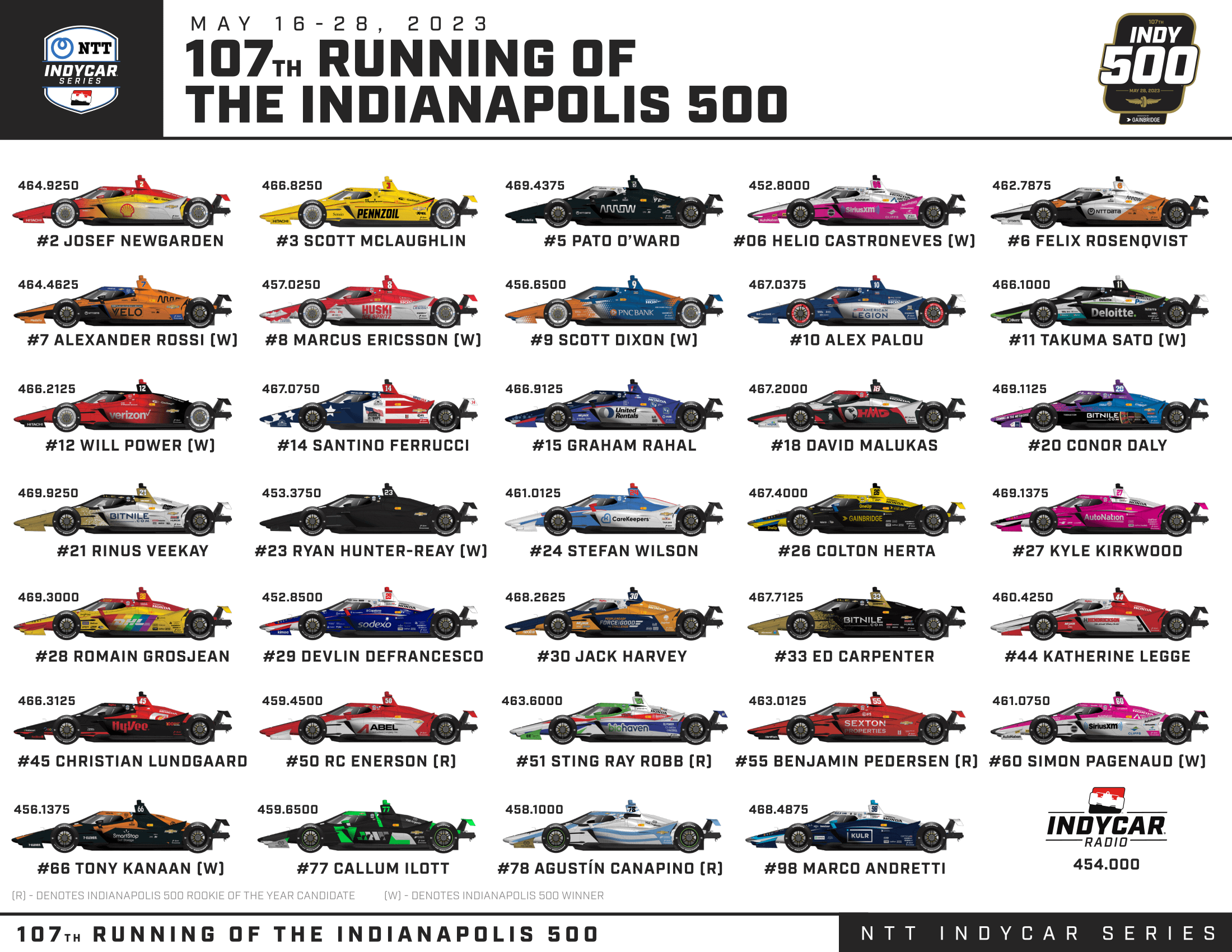 2025 Indy 500: Analysis Of 5 Drivers At Risk Of Exclusion 2025 Indy 500: Analysis Of 5 Drivers At Risk Of Exclusion