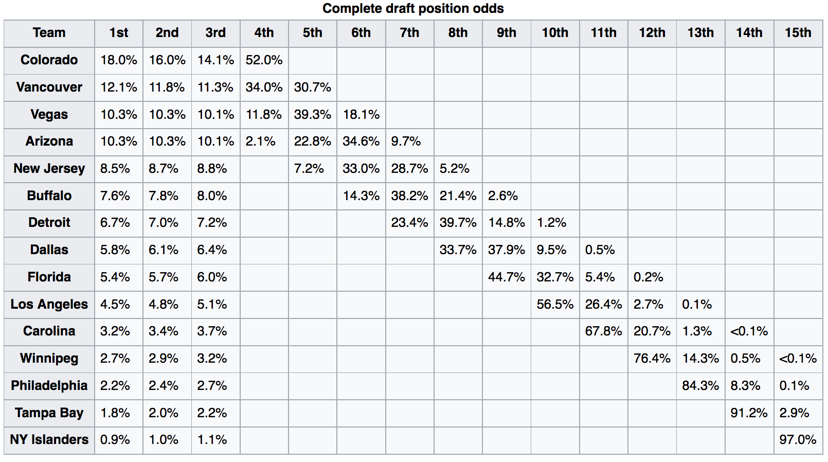 2025 NHL Draft Lottery Odds: Analyzing The Utah Hockey Club's Chances 2025 NHL Draft Lottery Odds: Analyzing The Utah Hockey Club's Chances