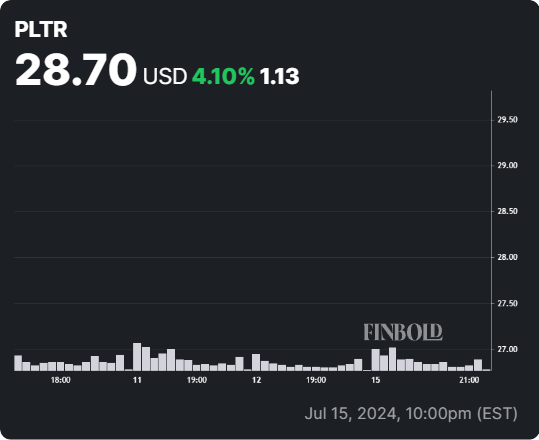 30% Drop For Palantir: Time To Invest? 30% Drop For Palantir: Time To Invest?