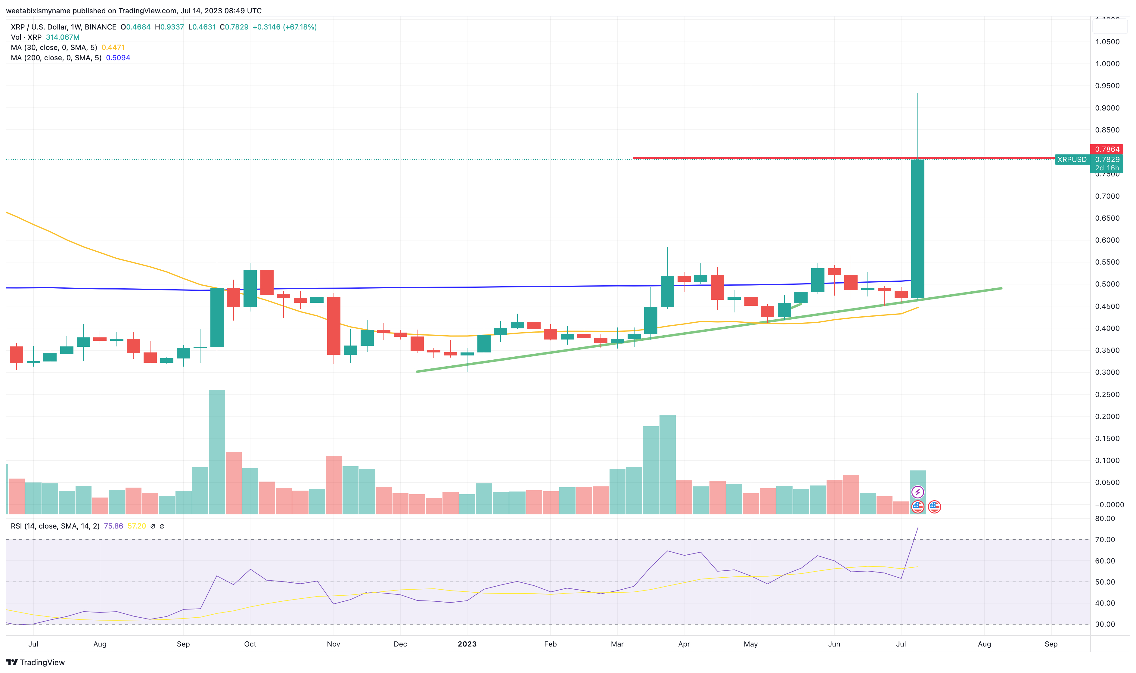 400% XRP Price Increase: Investment Risks And Rewards 400% XRP Price Increase: Investment Risks And Rewards