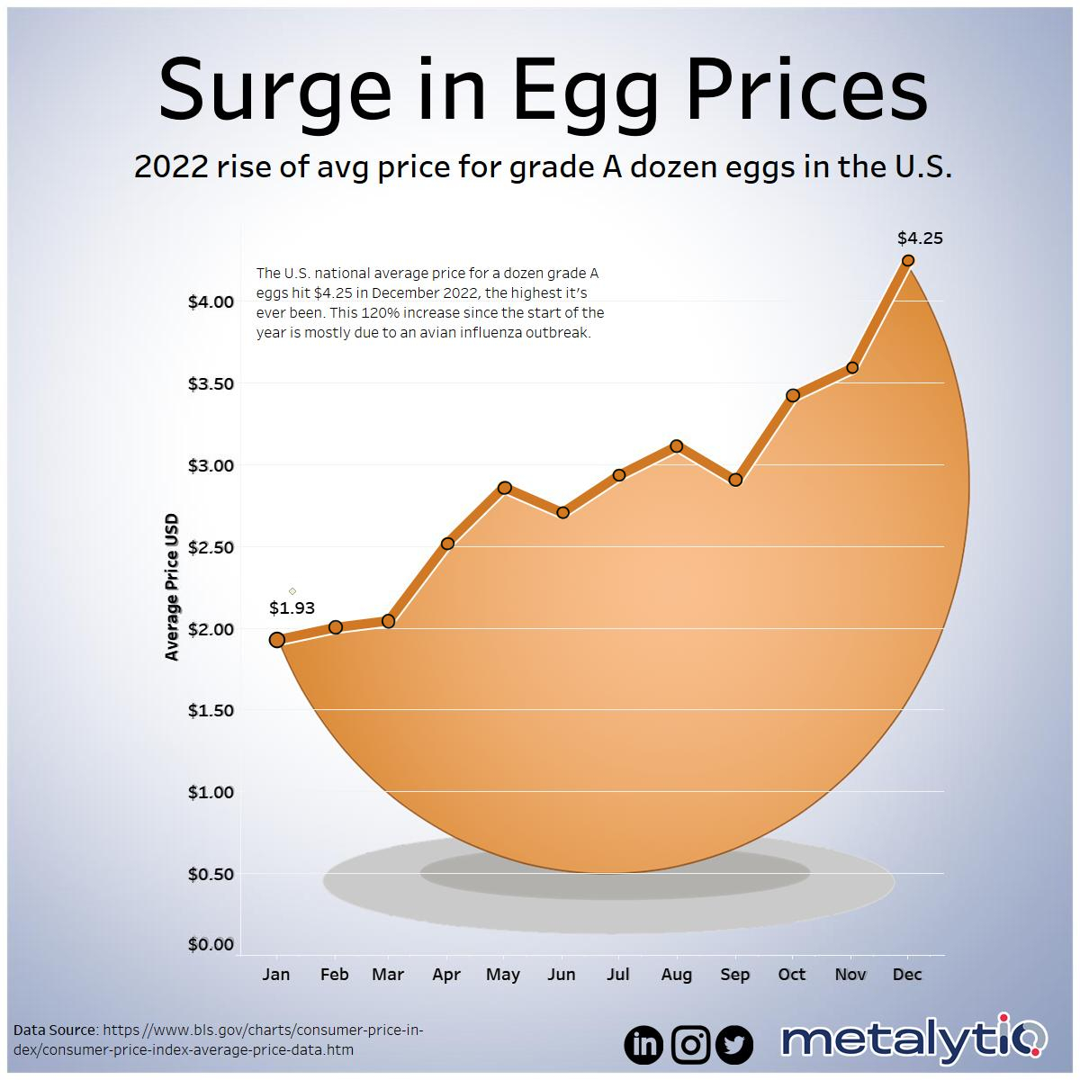$5 A Dozen: Egg Prices Fall Sharply In The United States