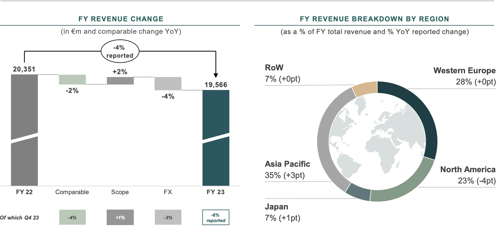 6% Kering Share Slump After Weak First Quarter Performance 6% Kering Share Slump After Weak First Quarter Performance