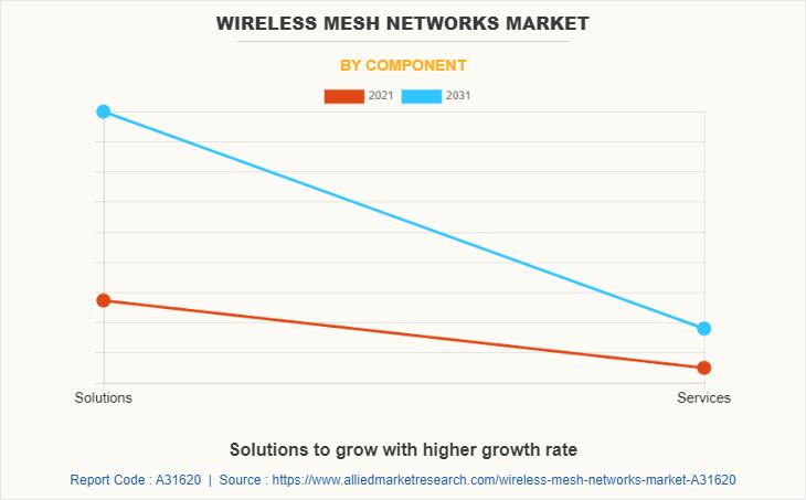 8% CAGR Projected For Wireless Mesh Networks Market Size 8% CAGR Projected For Wireless Mesh Networks Market Size