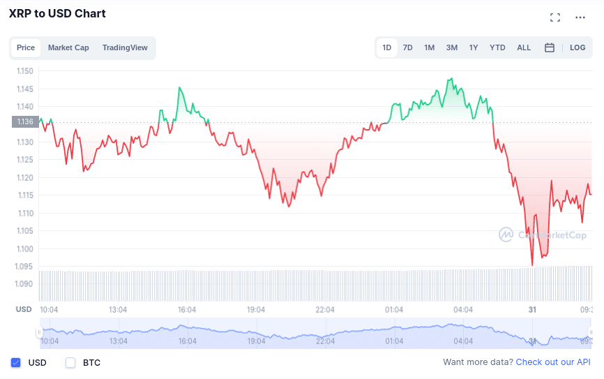 A Comprehensive Guide To Investing In XRP (Ripple) A Comprehensive Guide To Investing In XRP (Ripple)