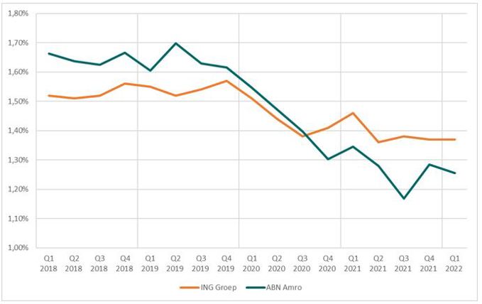 ABN AMRO Rapporteert Forse Groei In Occasionverkoop