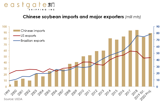 Addressing China's Soybean Deficit: Sinograin's Auction Strategy
