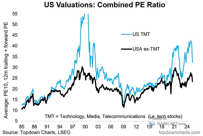 Addressing High Stock Market Valuations: BofA's View Addressing High Stock Market Valuations: BofA's View
