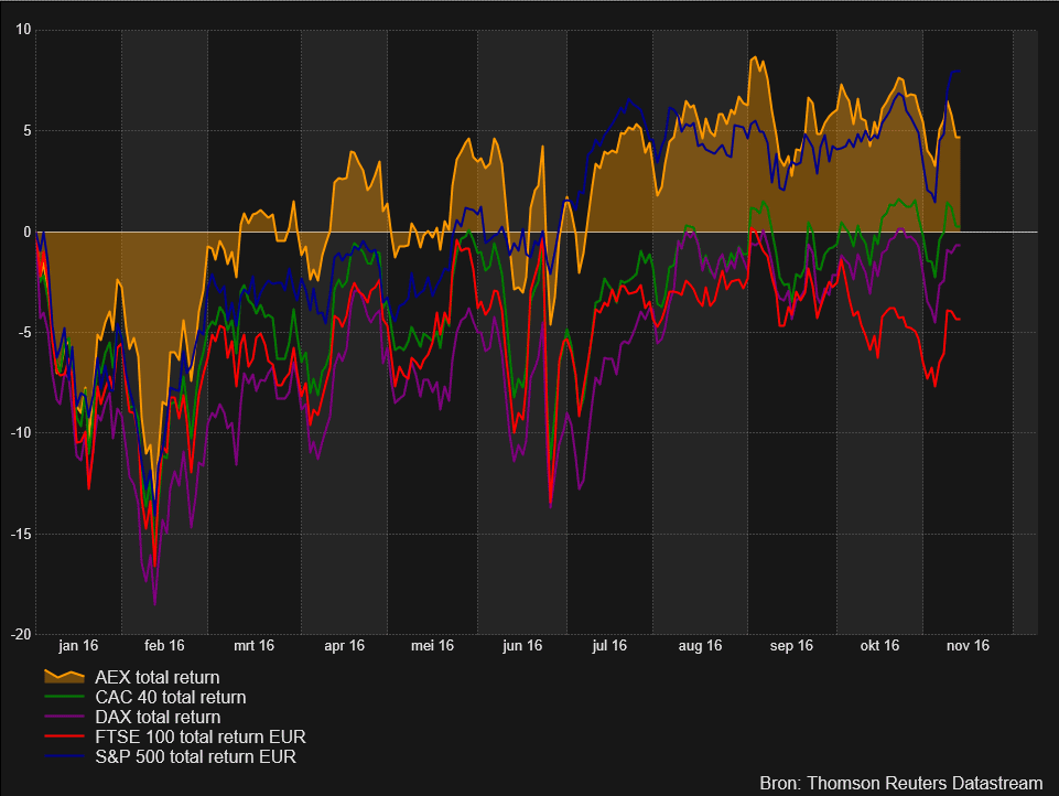 AEX Index: Over 4% Fall Sends Index To 1-Year Low AEX Index: Over 4% Fall Sends Index To 1-Year Low
