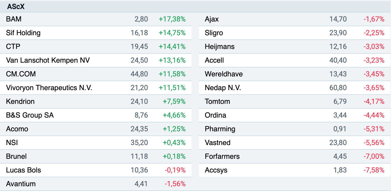 AEX Stijgt Na Trump Uitstel: Analyse Van De Markt AEX Stijgt Na Trump Uitstel: Analyse Van De Markt