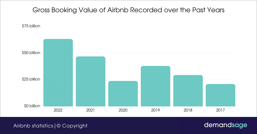 Airbnb Domestic Bookings In Canada Increase By 20%