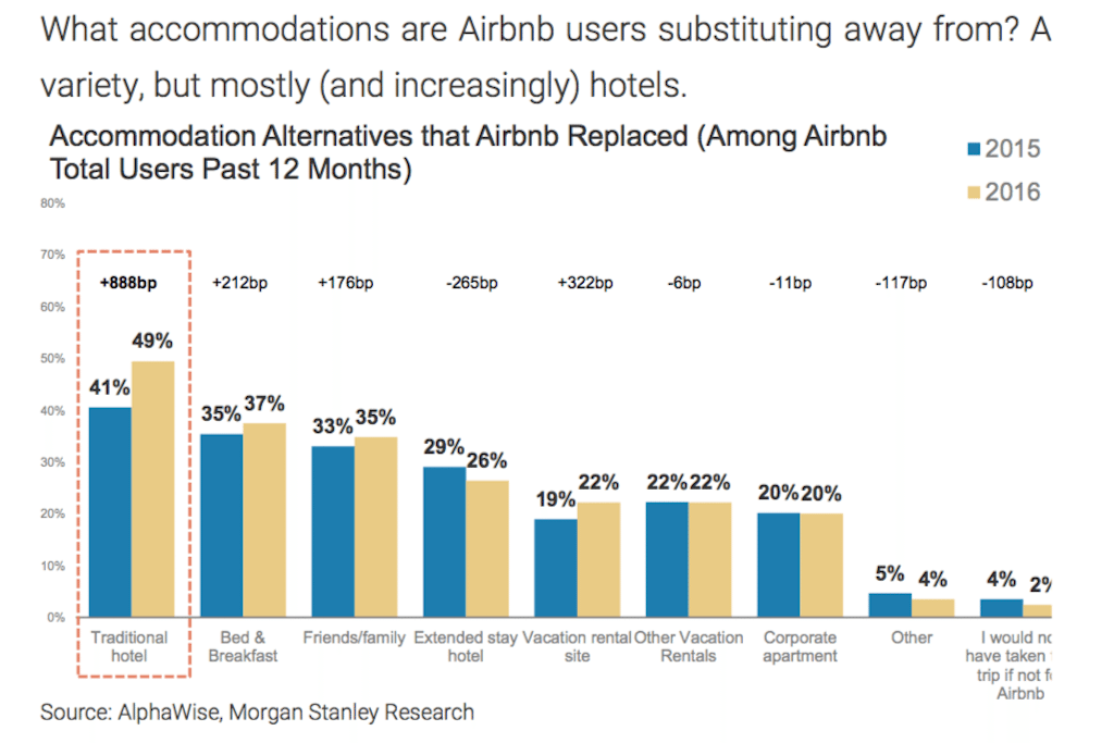 Airbnb Reports 20% Rise In Canadian Domestic Bookings Airbnb Reports 20% Rise In Canadian Domestic Bookings