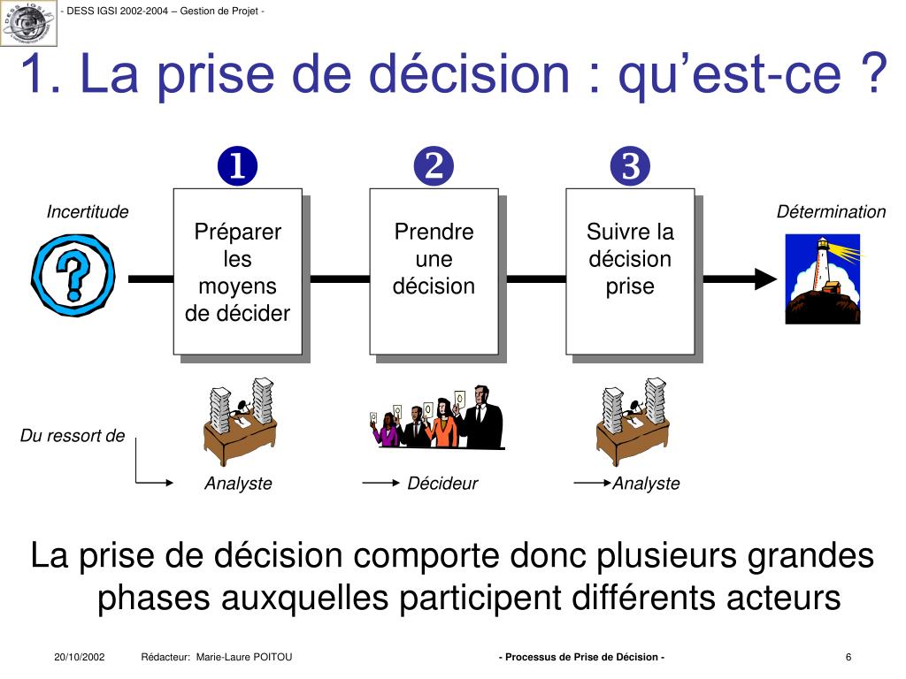 Améliorer La Prise De Décision: Prévenir Les Actions Irréfléchies Améliorer La Prise De Décision: Prévenir Les Actions Irréfléchies