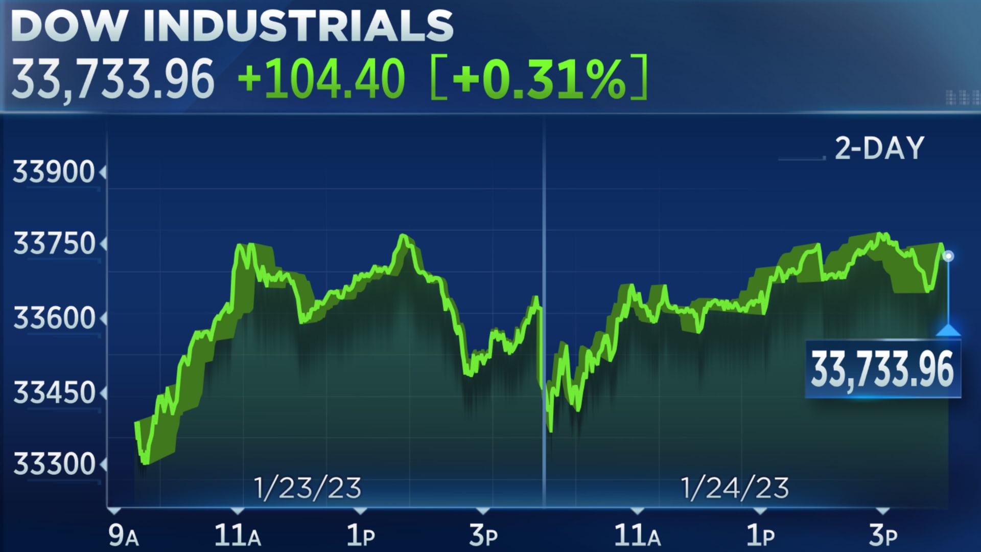 Amsterdam Stock Exchange Suffers Third Consecutive Day Of Heavy Losses Amsterdam Stock Exchange Suffers Third Consecutive Day Of Heavy Losses