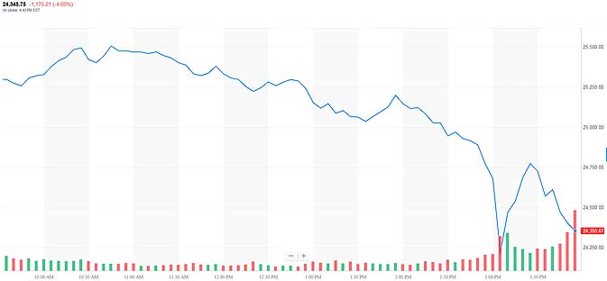 Amsterdam Stock Index Plunges Over 4%, Hits Year-Low Amsterdam Stock Index Plunges Over 4%, Hits Year-Low