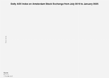 Amsterdam Stock Market: AEX Index At Over One-Year Low Following 4%+ Drop Amsterdam Stock Market: AEX Index At Over One-Year Low Following 4%+ Drop