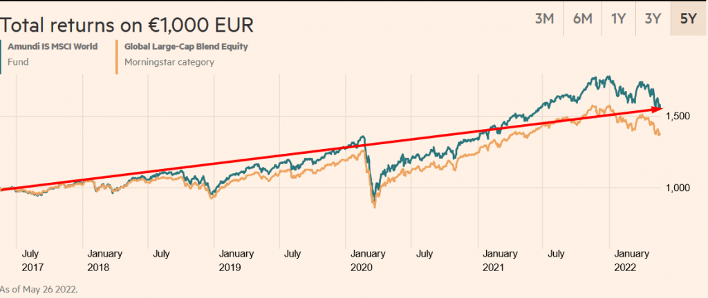 Amundi Dow Jones Industrial Average UCITS ETF (Dist): NAV Calculation And Implications Amundi Dow Jones Industrial Average UCITS ETF (Dist): NAV Calculation And Implications