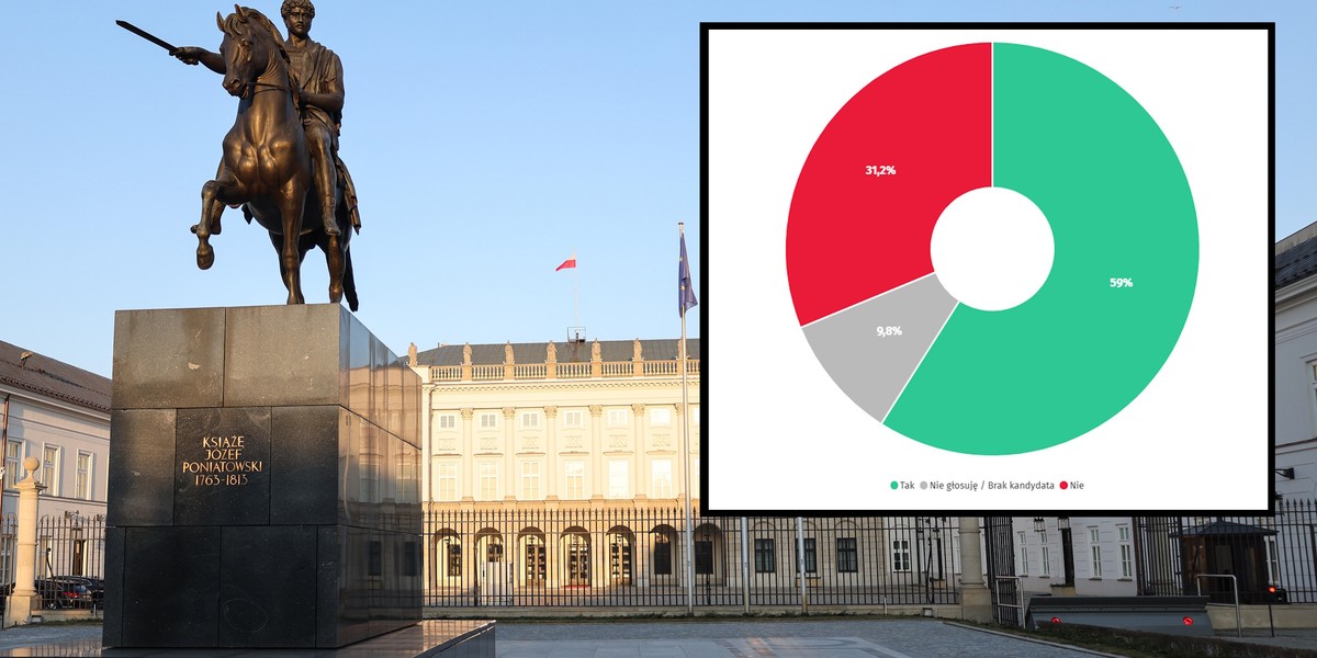 Analiza Sondażu Prezydenckiego Onetu: Paradoksalne Rezultaty Dla Trzaskowskiego I Nawrockiego. Analiza Sondażu Prezydenckiego Onetu: Paradoksalne Rezultaty Dla Trzaskowskiego I Nawrockiego.