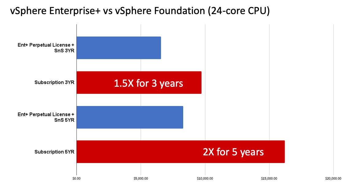 Analysis: Broadcom's Extreme Price Hike Threatens VMware Customers Analysis: Broadcom's Extreme Price Hike Threatens VMware Customers