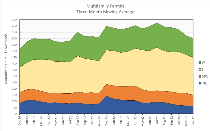 Analysis: Decrease In Housing Permits And Its Impact On Construction Analysis: Decrease In Housing Permits And Its Impact On Construction