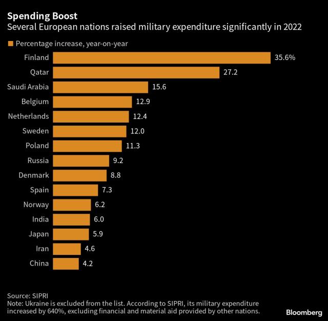 Analysis: Global Military Spending And The Russian Threat To Europe Analysis: Global Military Spending And The Russian Threat To Europe