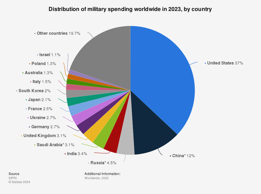 Analysis: Global Military Spending And The Ukraine Conflict