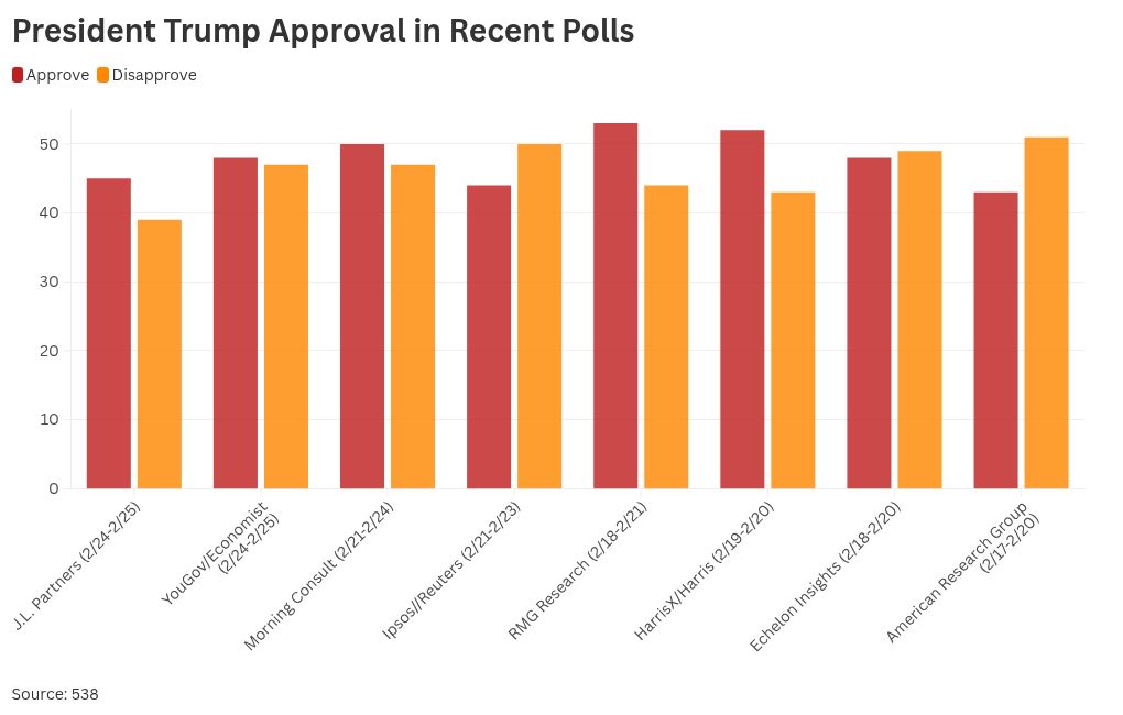 Analysis: Trump Approval Rating Dips To 39% Analysis: Trump Approval Rating Dips To 39%