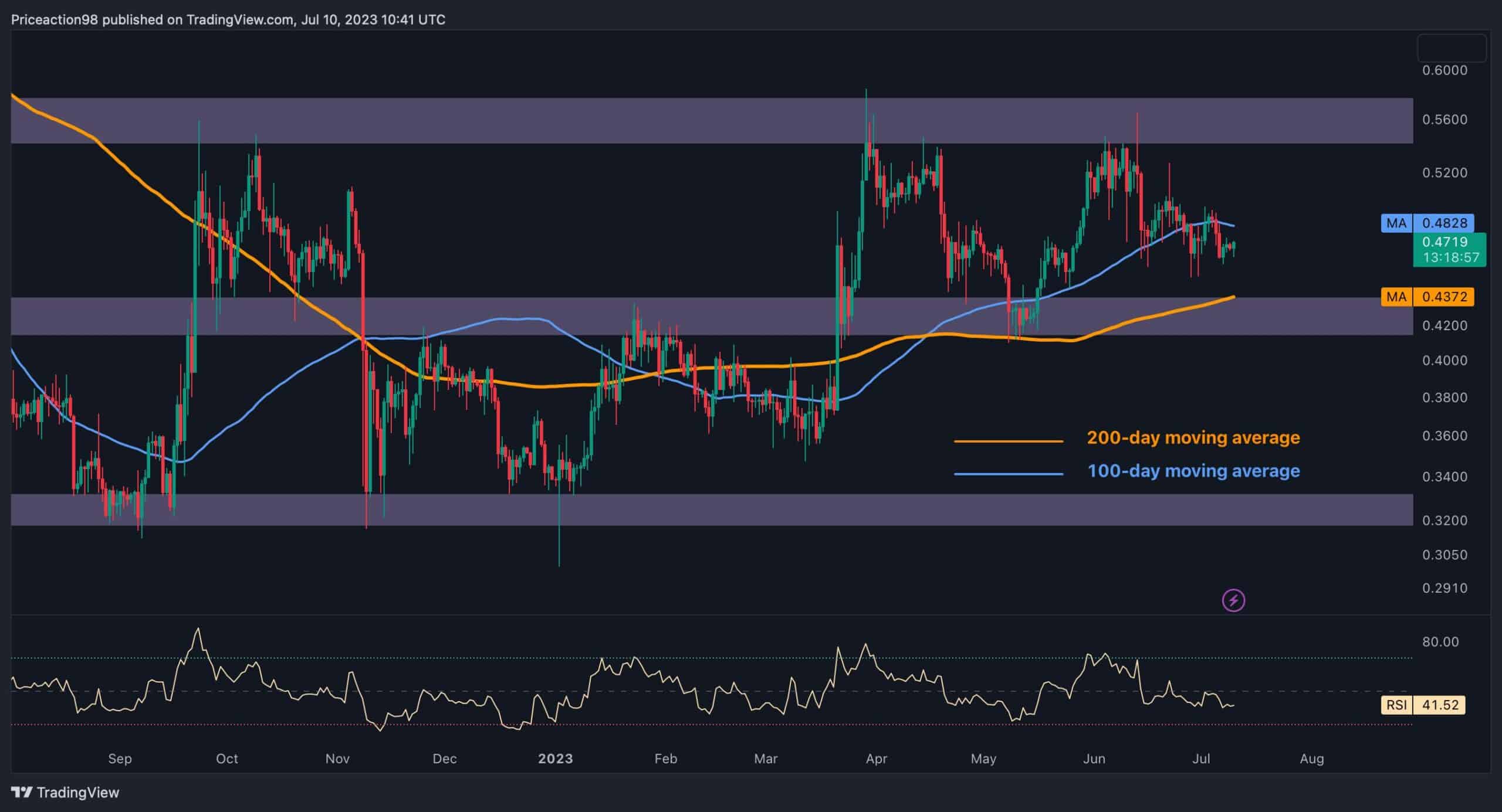 Analysis: XRP (Ripple) Under $3 - Buy Or Sell? Analysis: XRP (Ripple) Under $3 - Buy Or Sell?