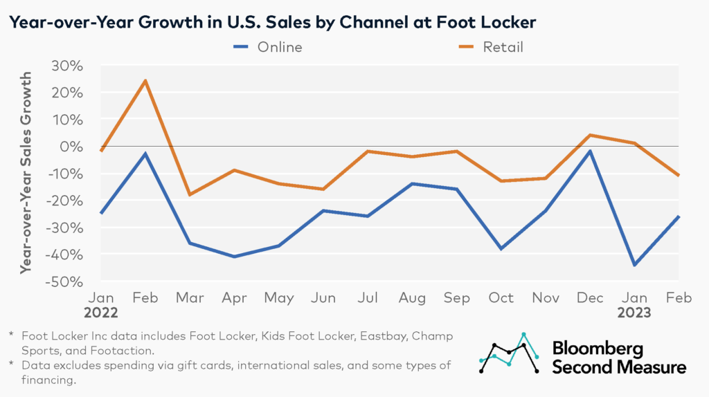 Analysts Point To Nike Turnaround In Foot Locker Earnings Report Analysts Point To Nike Turnaround In Foot Locker Earnings Report