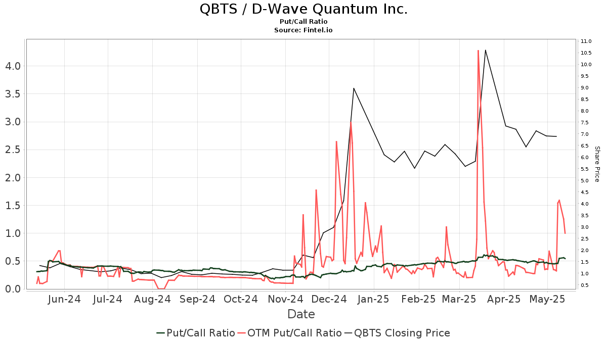 Analyzing D-Wave Quantum (QBTS): A Quantum Computing Investment Perspective. Analyzing D-Wave Quantum (QBTS): A Quantum Computing Investment Perspective.