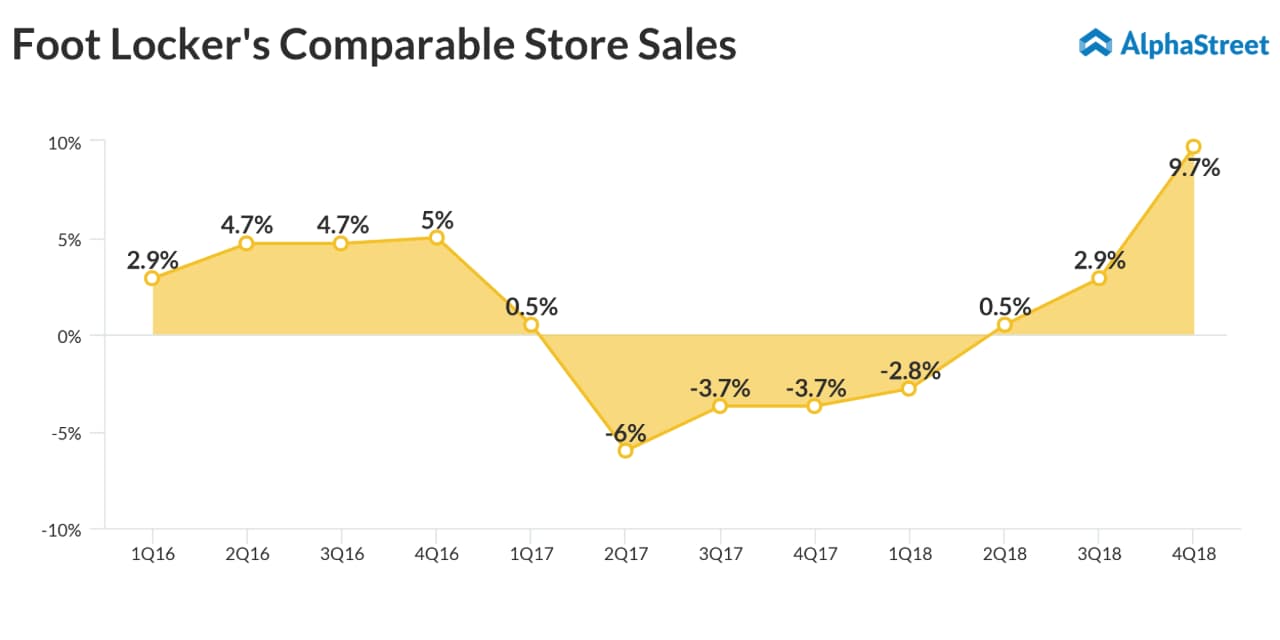 Analyzing Nike's Progress: Insights From Foot Locker's Earnings Analyzing Nike's Progress: Insights From Foot Locker's Earnings