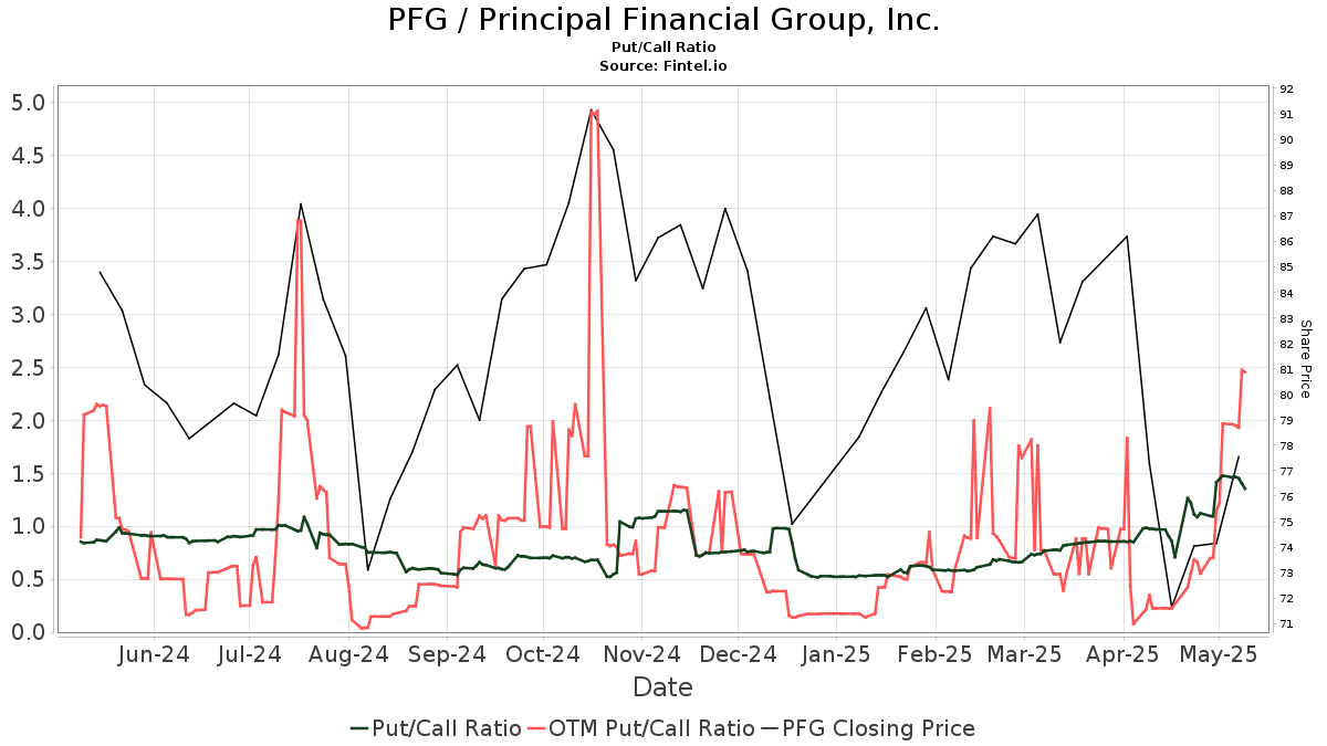 Analyzing Principal Financial Group (PFG): What 13 Analysts Say Analyzing Principal Financial Group (PFG): What 13 Analysts Say