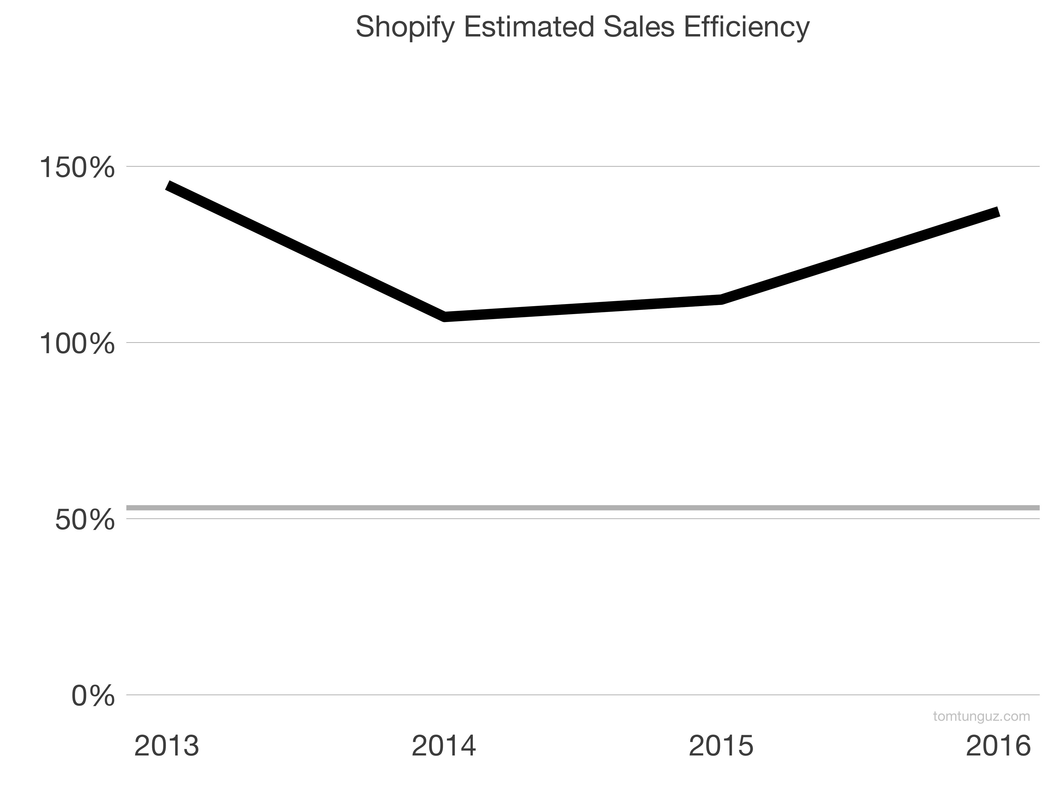 Analyzing The Shift To A Lifetime Revenue Share For Shopify Developers Analyzing The Shift To A Lifetime Revenue Share For Shopify Developers