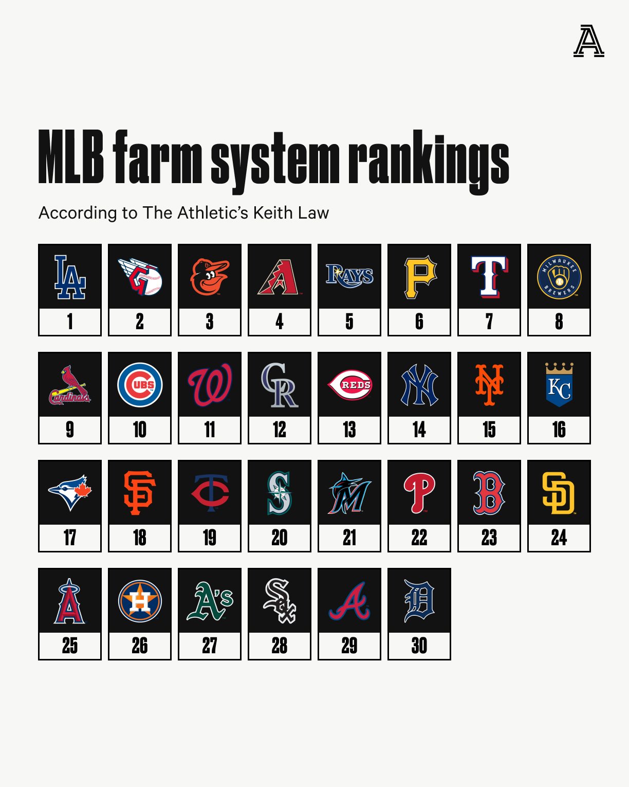 Angels Farm System: MLB Insider Rankings Reveal Major Flaws Angels Farm System: MLB Insider Rankings Reveal Major Flaws