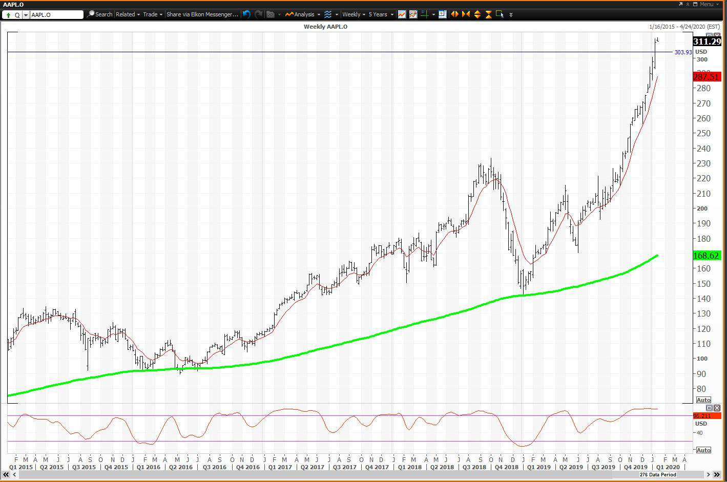 Apple Stock (AAPL): Future Price Projections And Key Levels Apple Stock (AAPL): Future Price Projections And Key Levels
