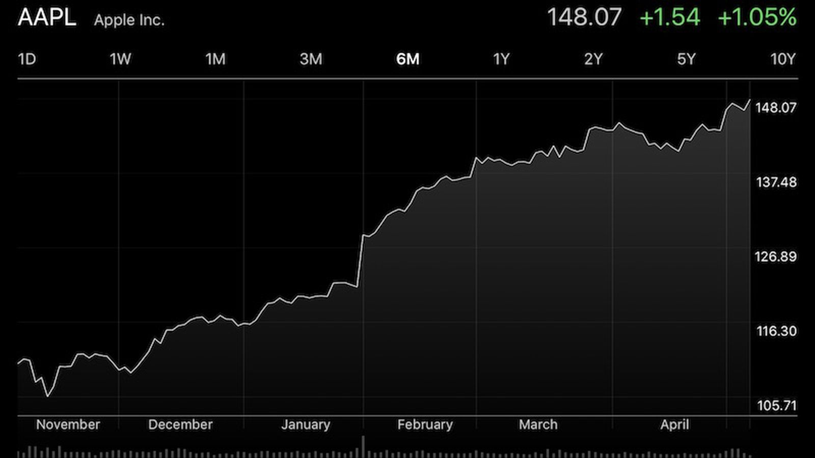 Apple Stock Below Key Support Ahead Of Q2 Report Apple Stock Below Key Support Ahead Of Q2 Report