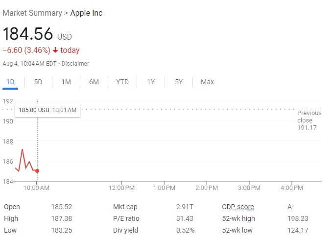 Apple Stock Dips Below Key Levels Before Q2 Earnings Report