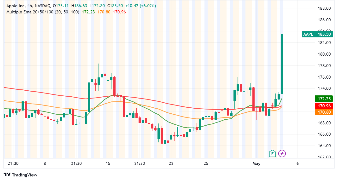 Apple Stock Soars: IPhone Sales Drive Strong Q2 Earnings Apple Stock Soars: IPhone Sales Drive Strong Q2 Earnings