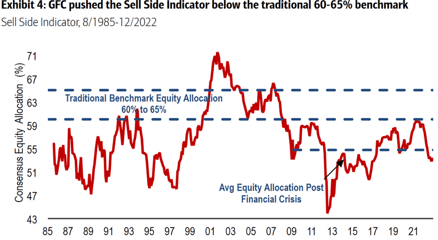 Are High Stock Market Valuations A Worry? BofA's Perspective Are High Stock Market Valuations A Worry? BofA's Perspective