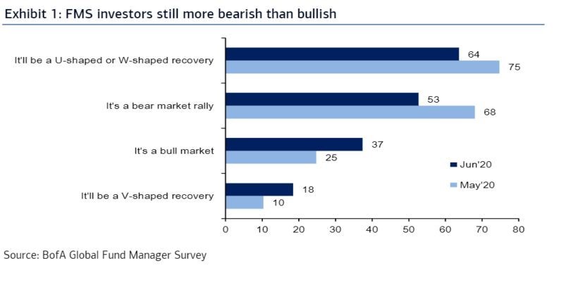 Are High Stock Valuations A Risk? BofA's View For Investors Are High Stock Valuations A Risk? BofA's View For Investors