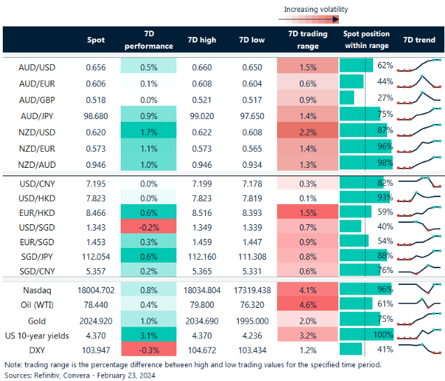 Aussie Dollar Outperforms Kiwi: Option Traders' Insights Aussie Dollar Outperforms Kiwi: Option Traders' Insights