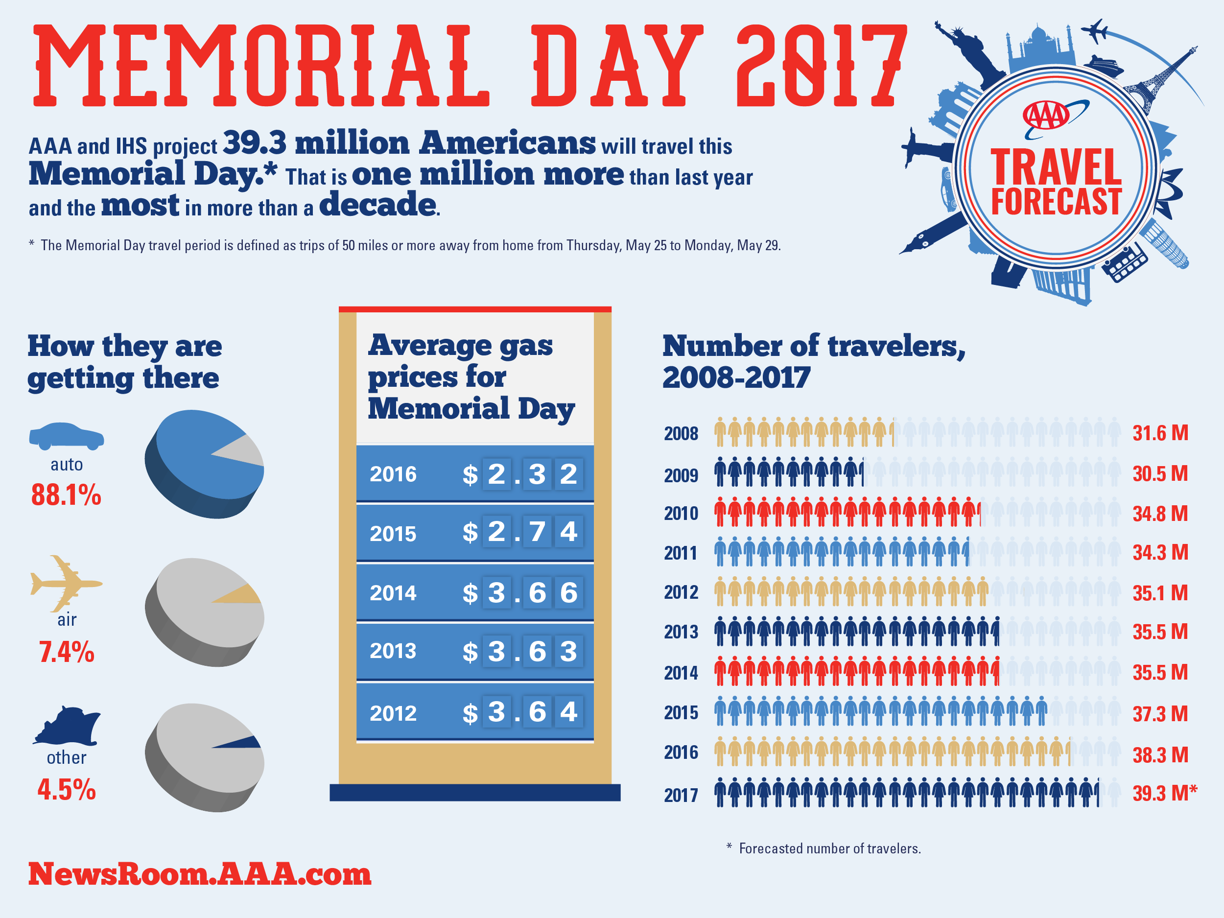 Avoid Memorial Day Travel Chaos: Best & Worst Flight Days 2025 Avoid Memorial Day Travel Chaos: Best & Worst Flight Days 2025