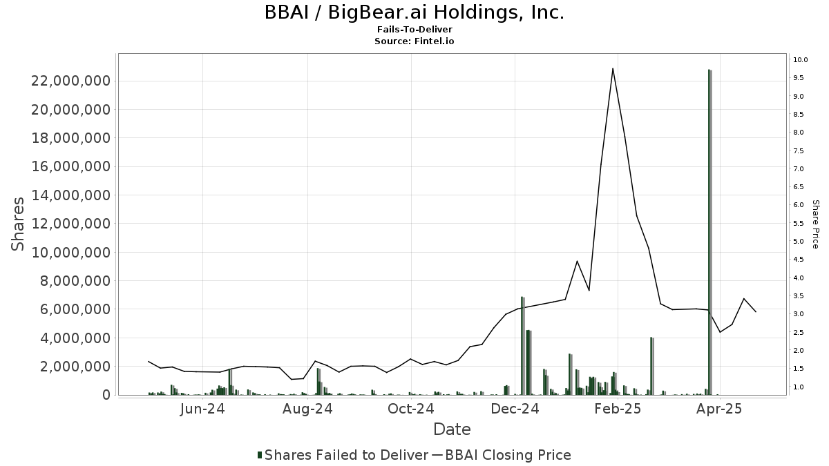 BBAI Stock Takes A Hit After Below-Expectations Q1 Earnings Release BBAI Stock Takes A Hit After Below-Expectations Q1 Earnings Release