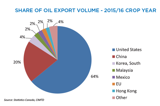 Beyond Canada: China's Evolving Canola Import Landscape Beyond Canada: China's Evolving Canola Import Landscape