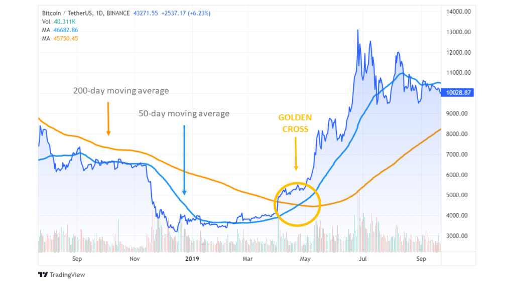 Bitcoin Golden Cross: A Rare Signal, What To Expect Next Bitcoin Golden Cross: A Rare Signal, What To Expect Next
