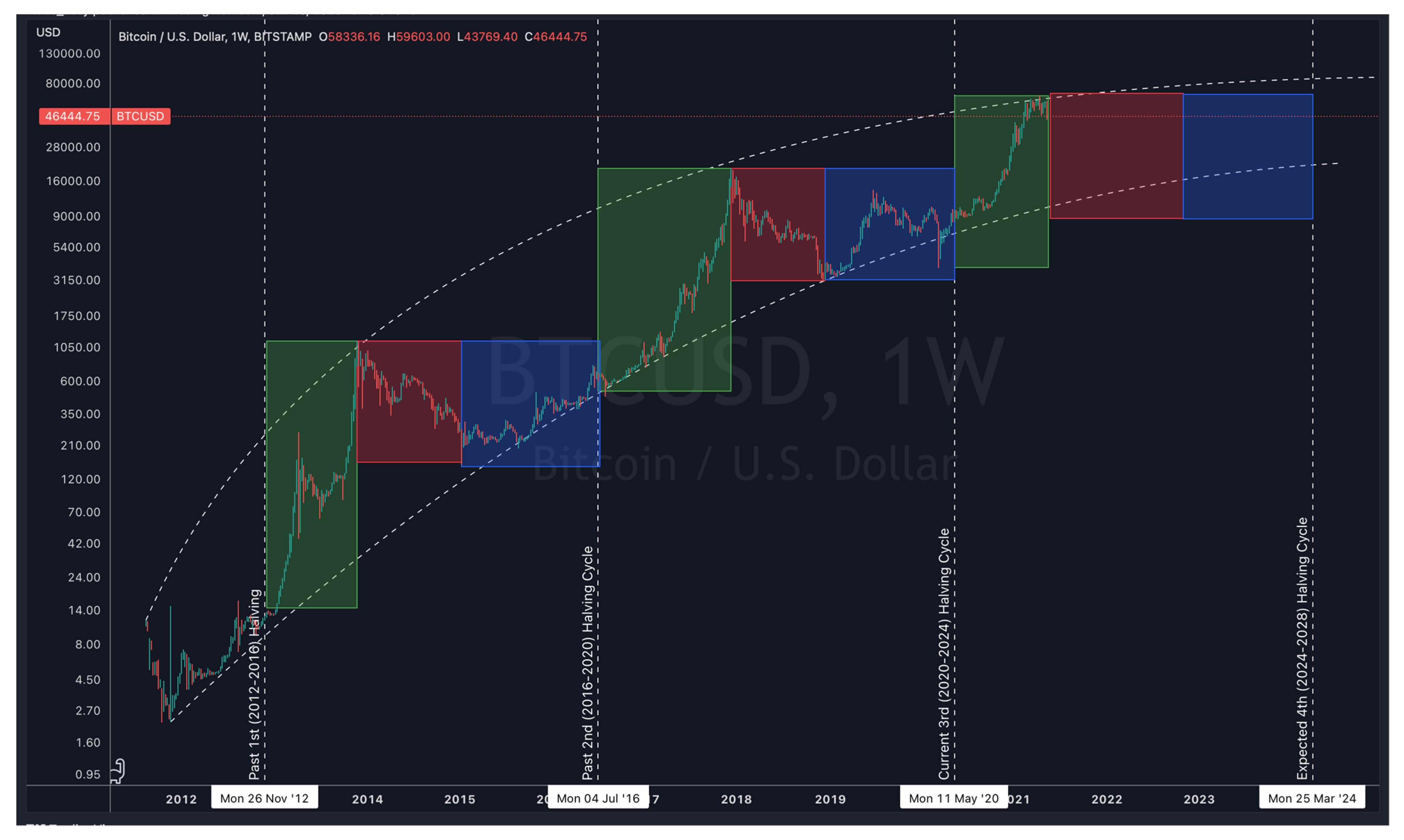 Bitcoin Price Golden Cross: What It Means For The Next Cycle Bitcoin Price Golden Cross: What It Means For The Next Cycle